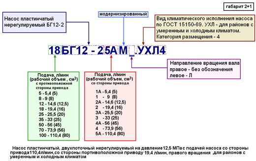 Структурное обозначение пластинчатых насосов типа БГ 12-2...М. Расшифровка обозначений